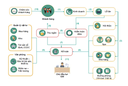 Phần mềm quản lý khách sạn/resort BRAVO PMS